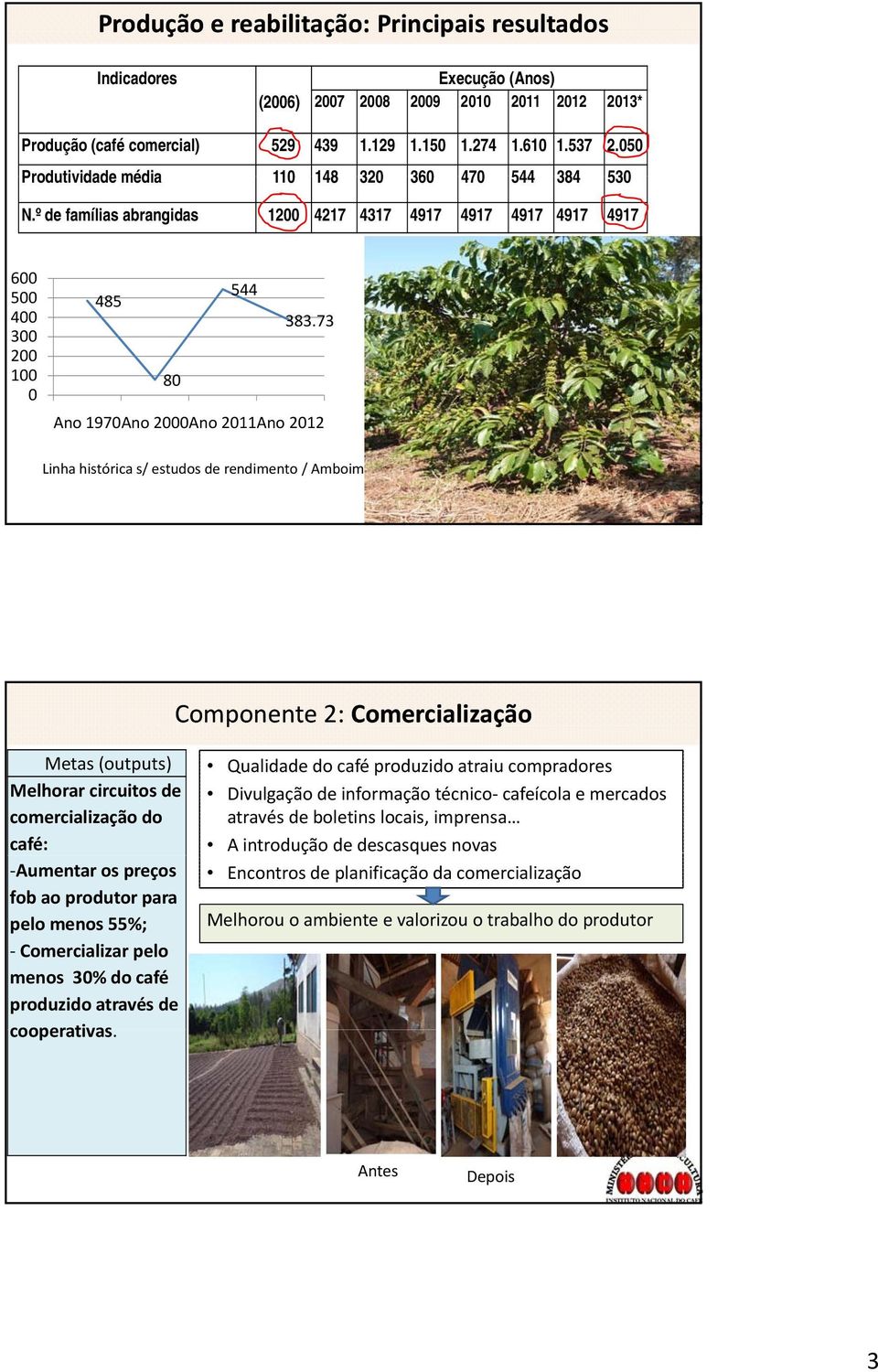 73 80 Ano 1970Ano 2000Ano 2011Ano 2012 Fotos Linha histórica s/ estudos de rendimento / Amboim Componente 2: Comercialização Metas (outputs) Melhorar circuitos de comercialização do café: Aumentar os