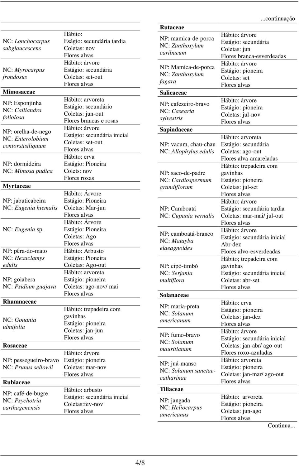 NP: pêra-do-mato NC: Hexaclamys edulis NP: goiabera NC: Psidium guajava Rhamnaceae NC: Gouania ulmifolia Rosaceae NP: pessegueiro-bravo NC: Prunus sellowii Rubiaceae NP: café-de-bugre NC: Psychotria