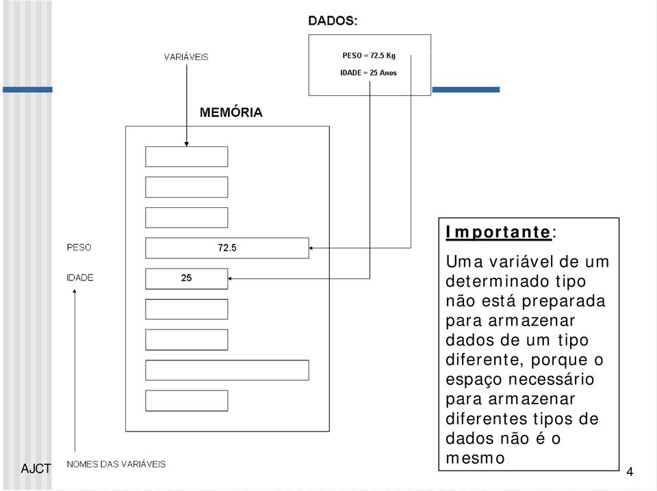 tipo diferente, porque o espaço necessário para