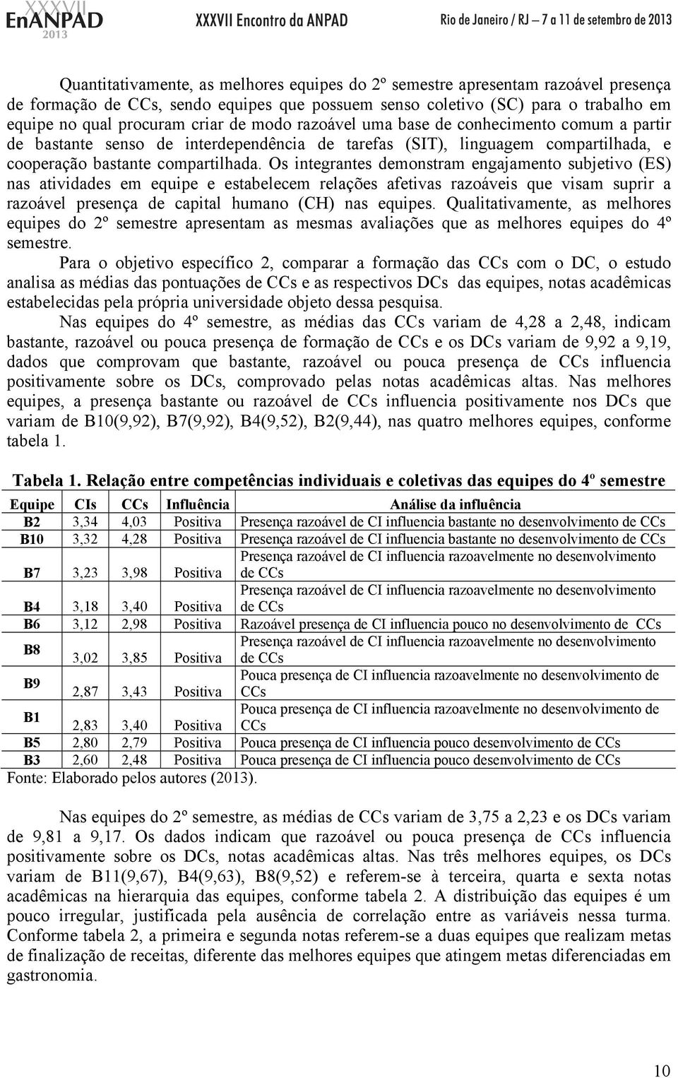 Os integrantes demonstram engajamento subjetivo (ES) nas atividades em equipe e estabelecem relações afetivas razoáveis que visam suprir a razoável presença de capital humano (CH) nas equipes.