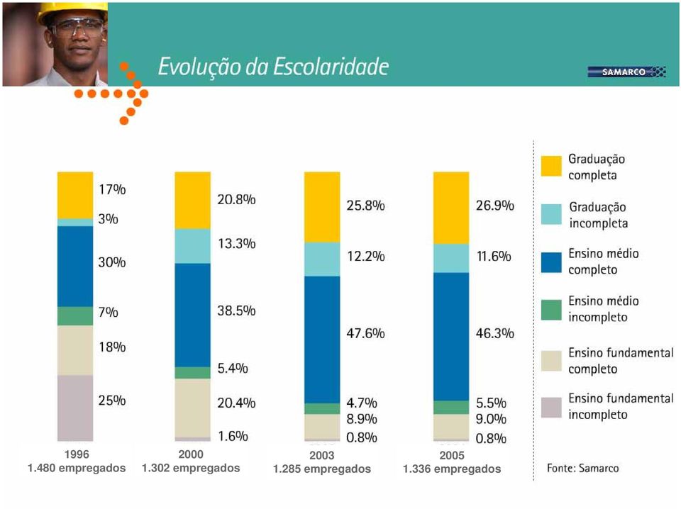 302 empregados 2003 1.