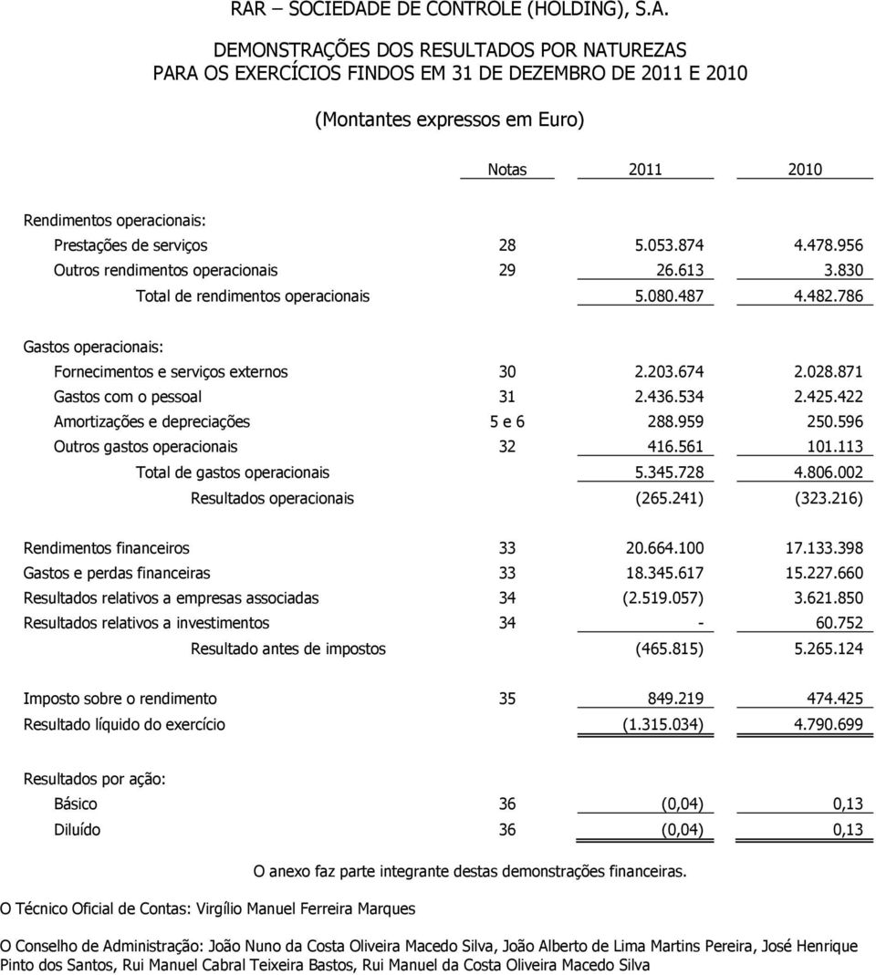 786 Gastos operacionais: Fornecimentos e serviços externos 30 2.203.674 2.028.871 Gastos com o pessoal 31 2.436.534 2.425.422 Amortizações e depreciações 5 e 6 288.959 250.