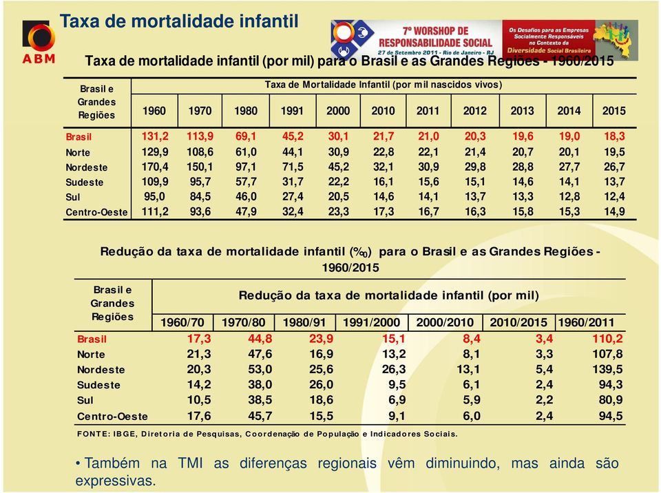 97,1 71,5 45,2 32,1 30,9 29,8 28,8 27,7 26,7 Sudeste 109,9 95,7 57,7 31,7 22,2 16,1 15,6 15,1 14,6 14,1 13,7 Sul 95,0 84,5 46,0 27,4 20,5 14,6 14,1 13,7 13,3 12,8 12,4 Centro-Oeste 111,2 93,6 47,9