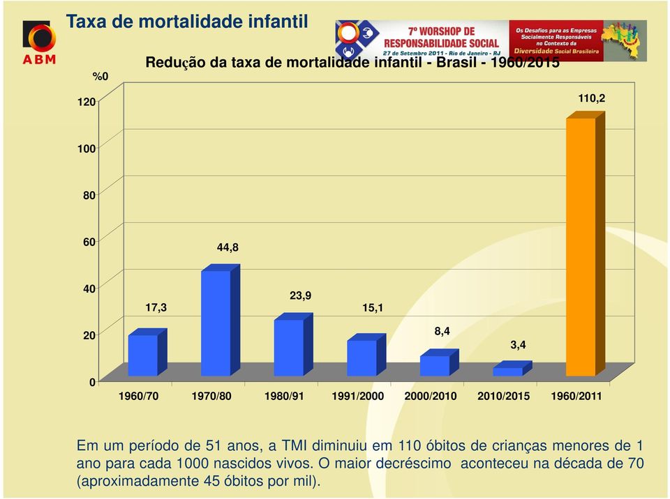 1960/2011 Em um período de 51 anos, a TMI diminuiu em 110 óbitos de crianças menores de 1 ano para