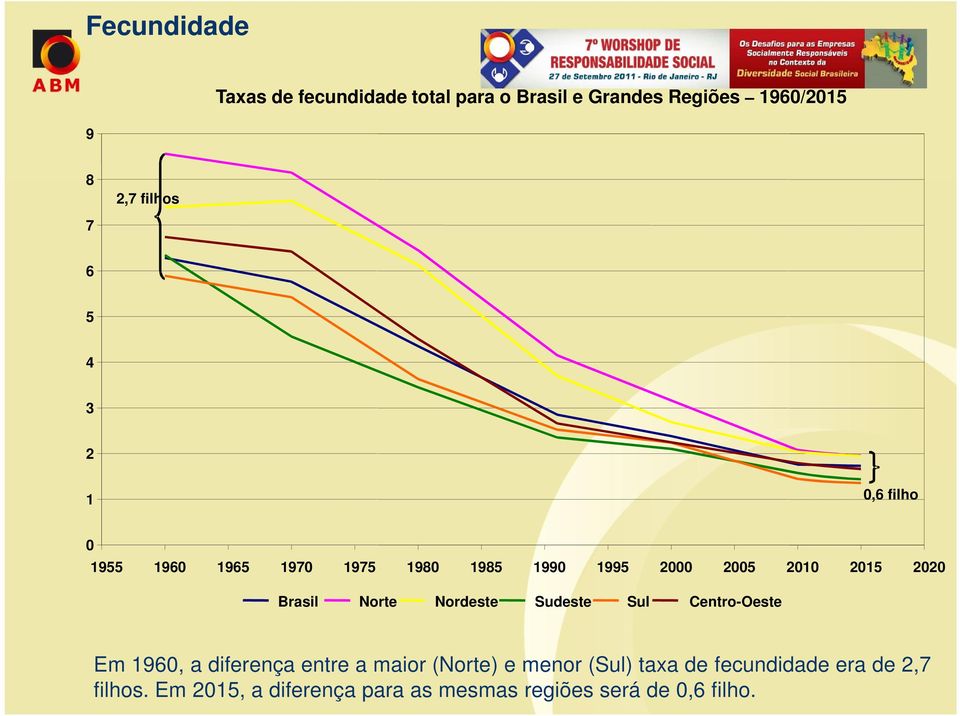 Norte Nordeste Sudeste Sul Centro-Oeste Em 1960, a diferença entre a maior (Norte) e menor (Sul)