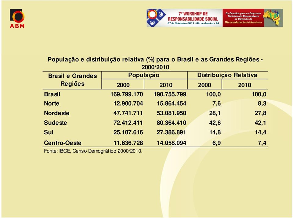 799 100,0 100,0 Norte 12.900.704 15.864.454 7,6 8,3 Nordeste 47.741.711 53.081.950 28,1 27,8 Sudeste 72.412.