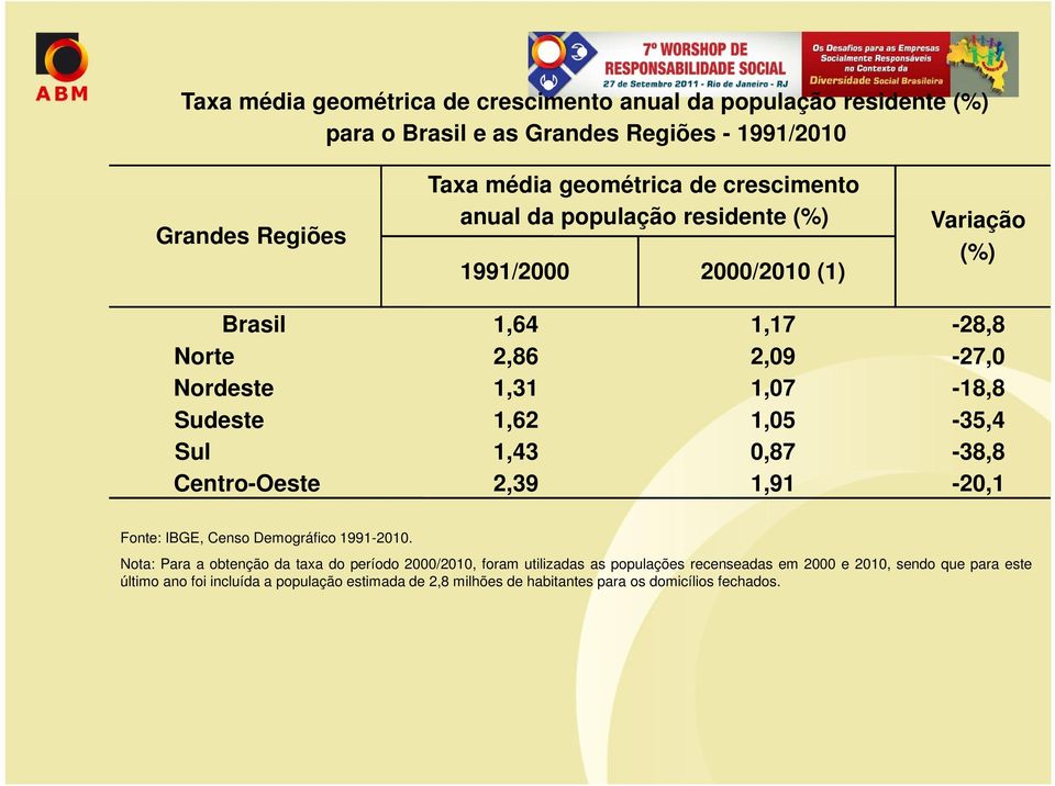 1,05-35,4 Sul 1,43 0,87-38,8 Centro-Oeste 2,39 1,91-20,1 Fonte: IBGE, Censo Demográfico 1991-2010.