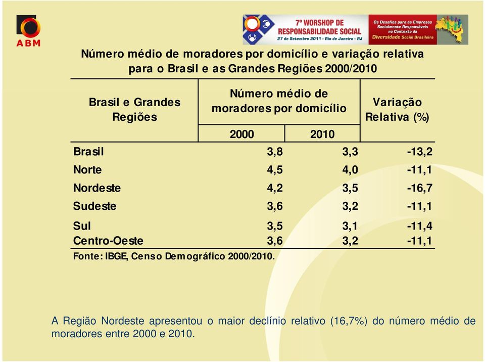 3,1-11,4 Centro-Oeste 3,6 3,2-11,1 Fonte: IBGE, Censo Dem ográfico 2000/2010.