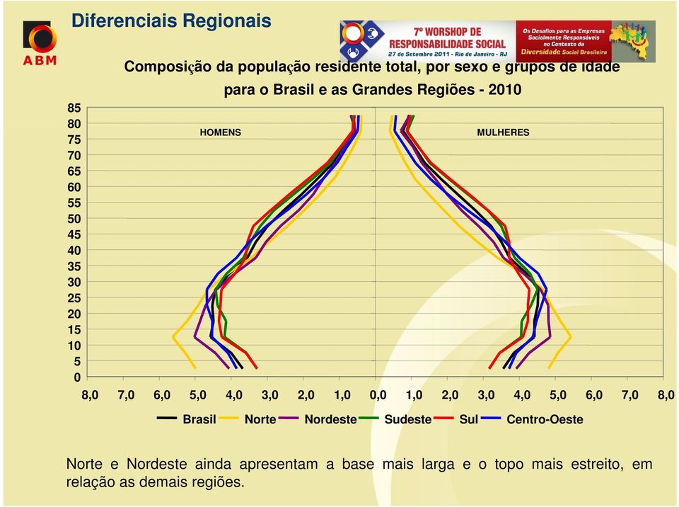 7,0 6,0 5,0 4,0 3,0 2,0 1,0 0,0 1,0 2,0 3,0 4,0 5,0 6,0 7,0 8,0 Brasil Norte Nordeste Sudeste Sul