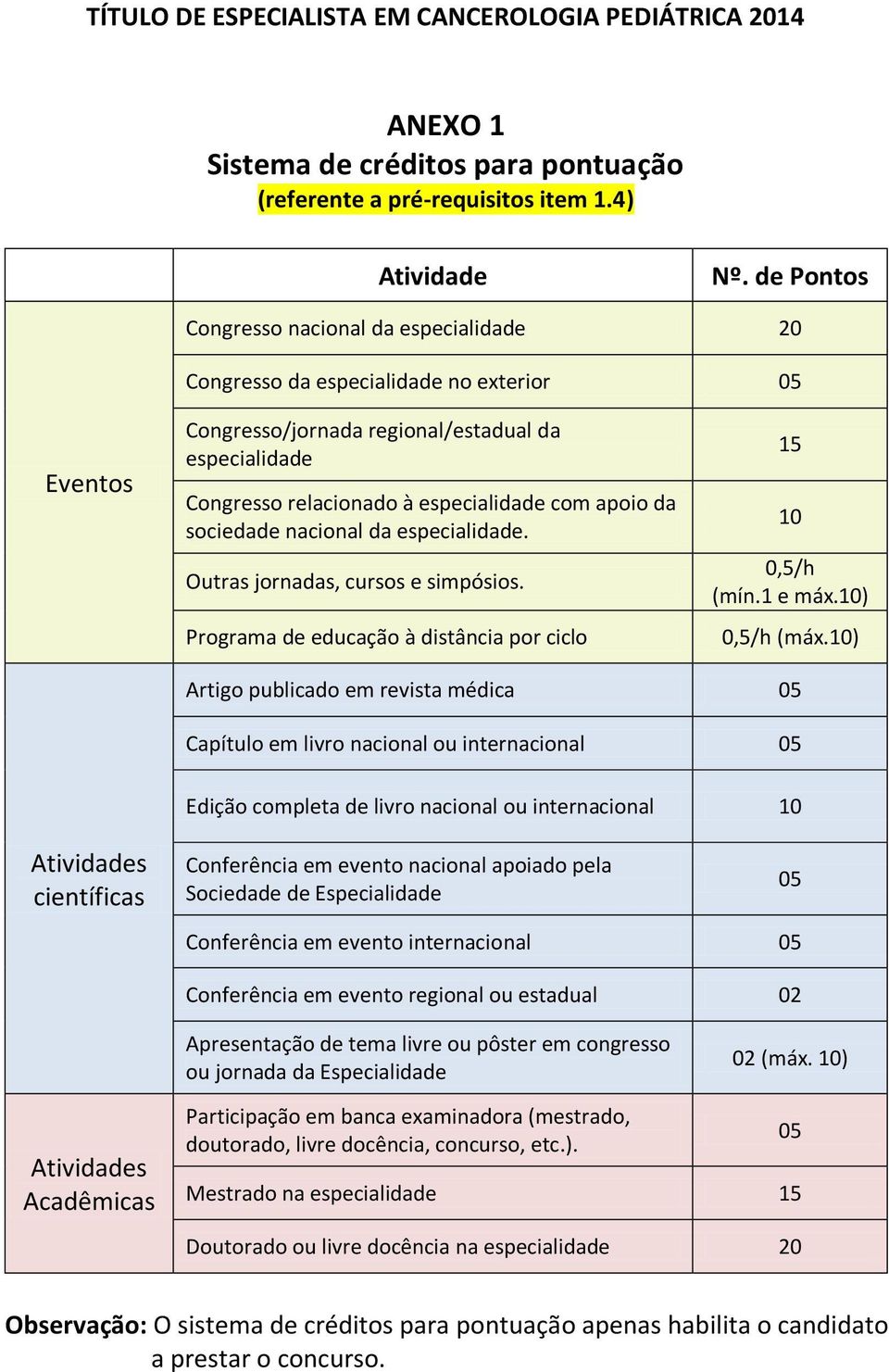 da sociedade nacional da especialidade. Outras jornadas, cursos e simpósios. Programa de educação à distância por ciclo 15 10 0,5/h (mín.1 e máx.10) 0,5/h (máx.