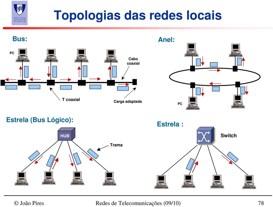 Estrela (Bus Lógico): Estrela : HUB Switch