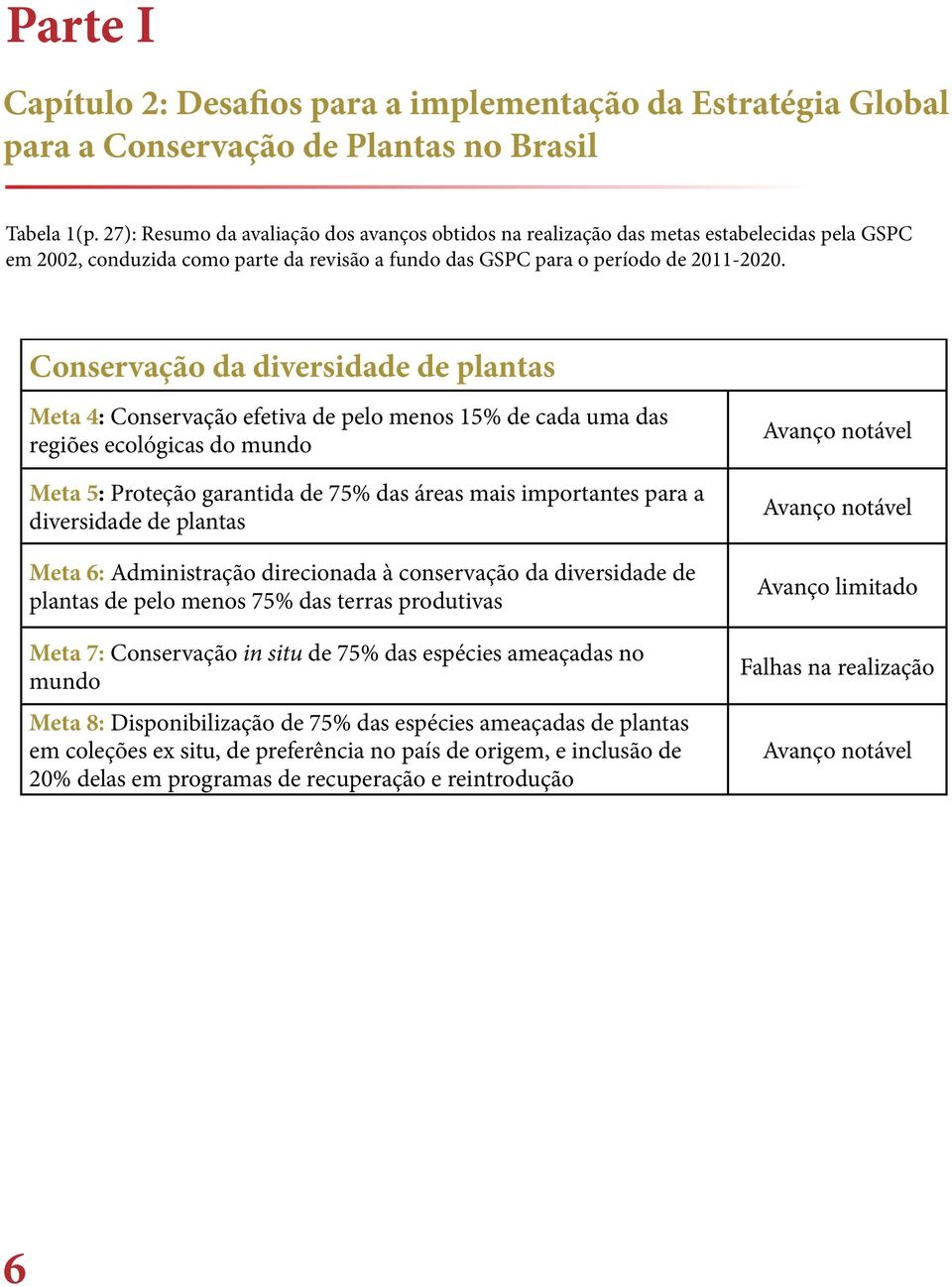 Conservação da diversidade de plantas Meta 4: Conservação efetiva de pelo menos 15% de cada uma das regiões ecológicas do mundo Meta 5: Proteção garantida de 75% das áreas mais importantes para a