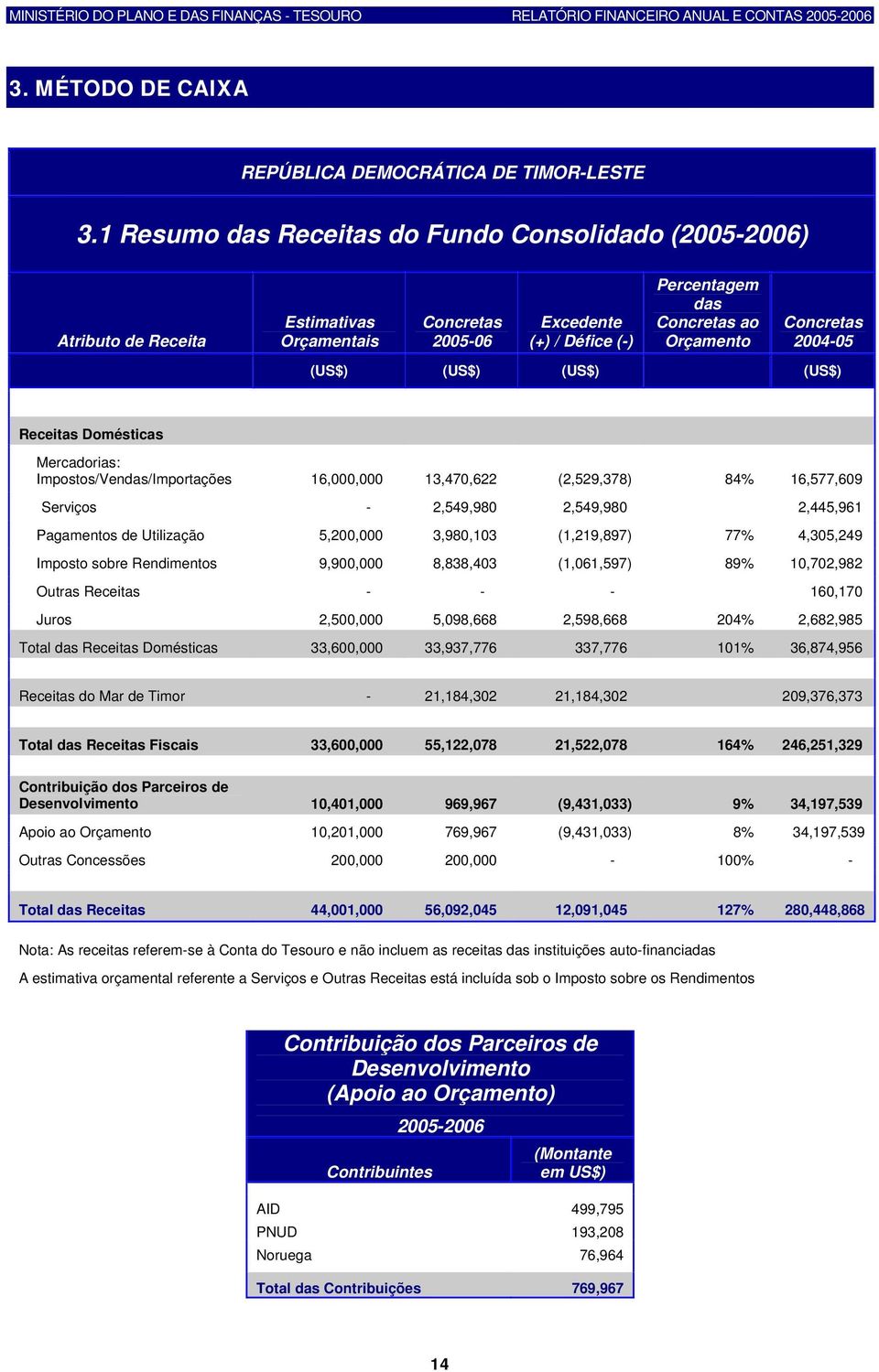 (US$) (US$) (US$) (US$) Receitas Domésticas Mercadorias: Impostos/Vendas/Importações 16,000,000 13,470,622 (2,529,378) 84% 16,577,609 Serviços - 2,549,980 2,549,980 2,445,961 Pagamentos Utilização