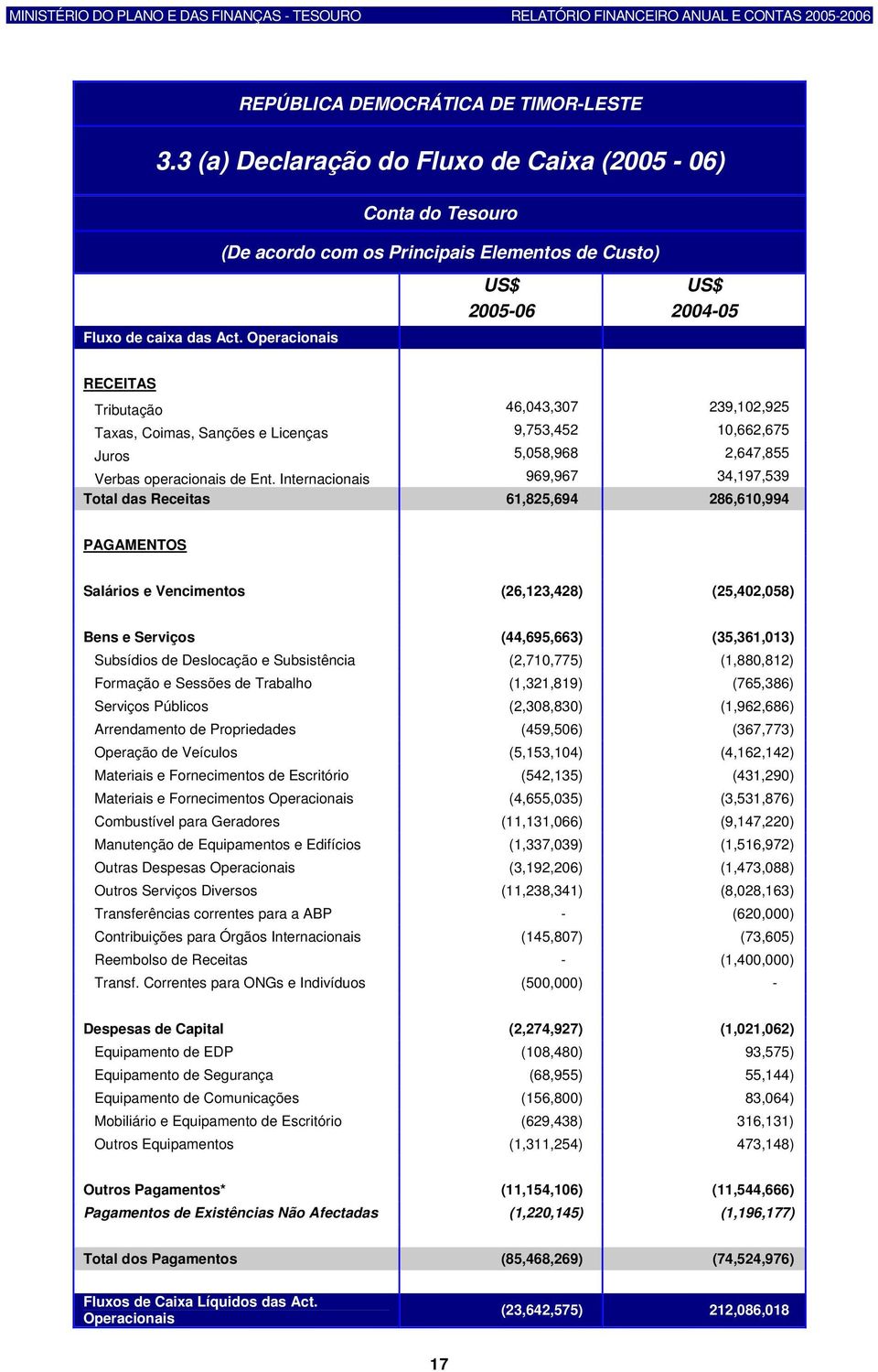 Internacionais 969,967 34,197,539 Total das Receitas 61,825,694 286,610,994 PAGAMENTOS Salários e Vencimentos (26,123,428) (25,402,058) Bens e Serviços (44,695,663) (35,361,013) Subsídios Deslocação