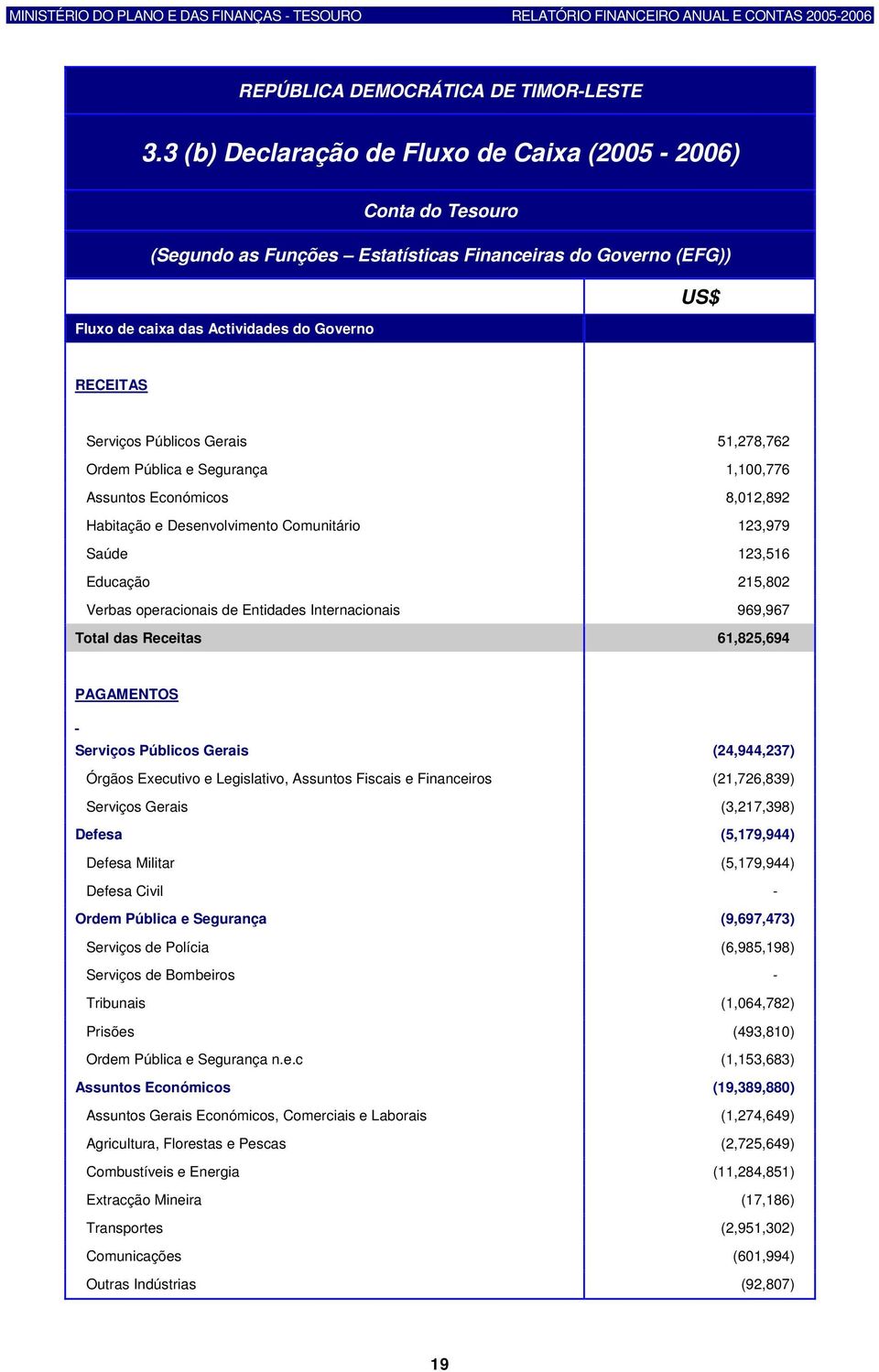 969,967 Total das Receitas 61,825,694 PAGAMENTOS Serviços Públicos Gerais (24,944,237) Órgãos Executivo e Legislativo, Assuntos Fiscais e Financeiros (21,726,839) Serviços Gerais (3,217,398) Defesa