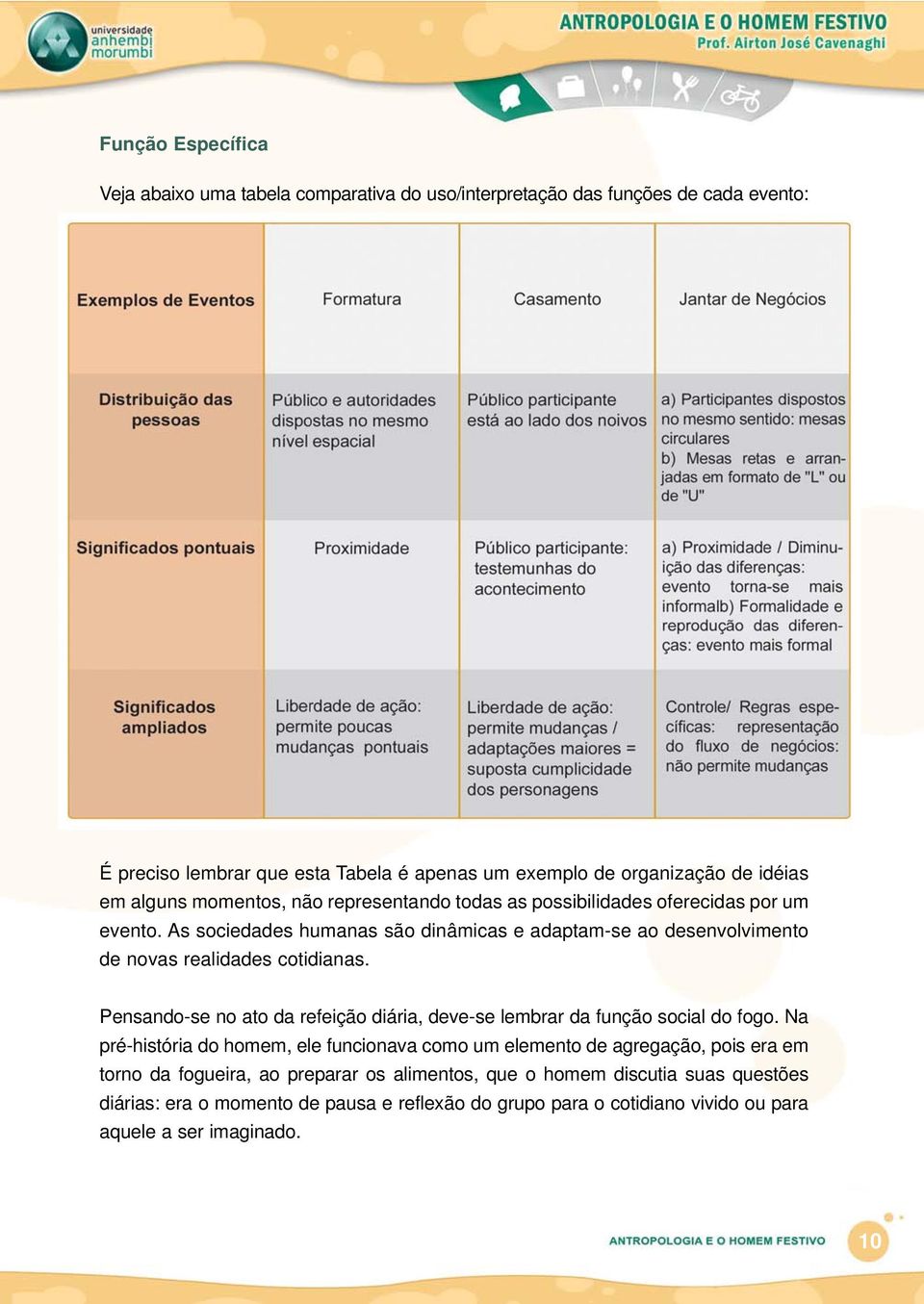 As sociedades humanas são dinâmicas e adaptam-se ao desenvolvimento de novas realidades cotidianas. Pensando-se no ato da refeição diária, deve-se lembrar da função social do fogo.