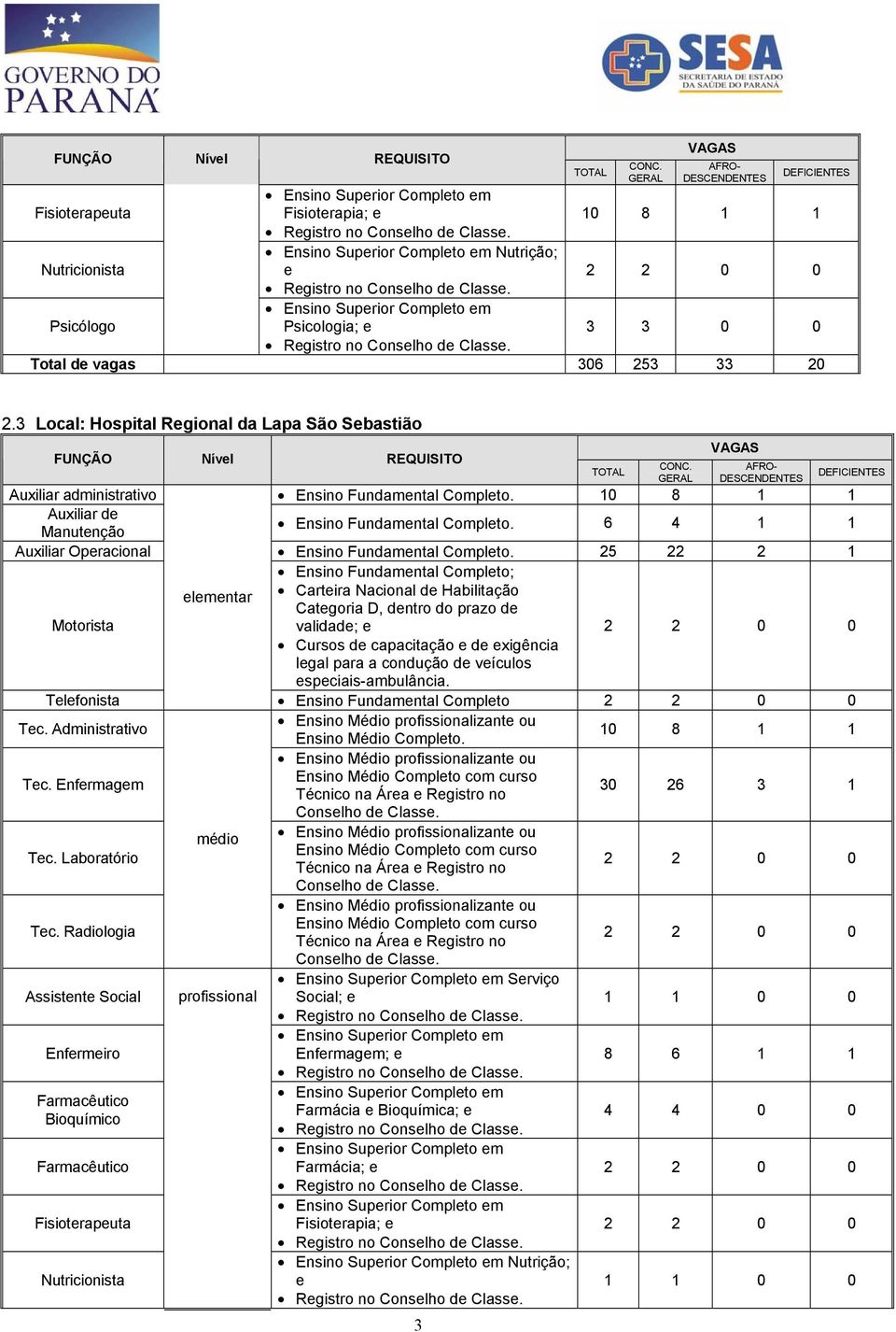 Completo em Psicologia; e 3 3 0 0 Total de vagas 306 253 33 20 2.3 Local: Hospital Regional da Lapa São Sebastião FUNÇÃO Nível REQUISITO 3 TOTAL CONC.