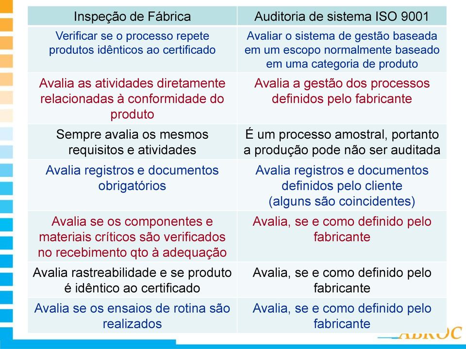 e se produto é idêntico ao certificado Avalia se os ensaios de rotina são realizados Avaliar o sistema de gestão baseada em um escopo normalmente baseado em uma categoria de produto Avalia a gestão