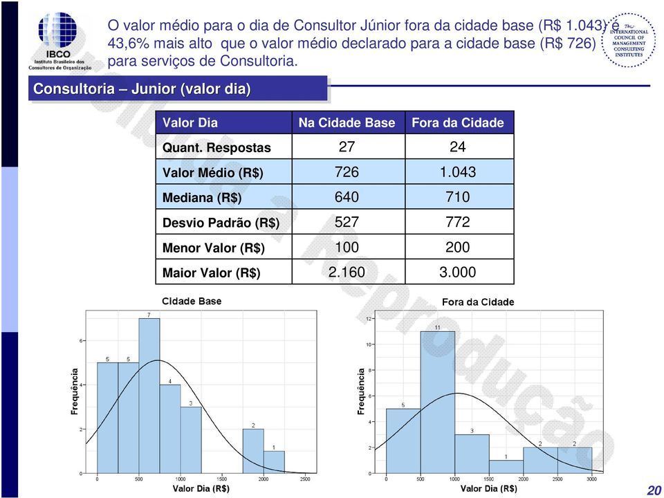 (R$ 76) para serviços de Consultoria Consultoria Junior (valor dia)