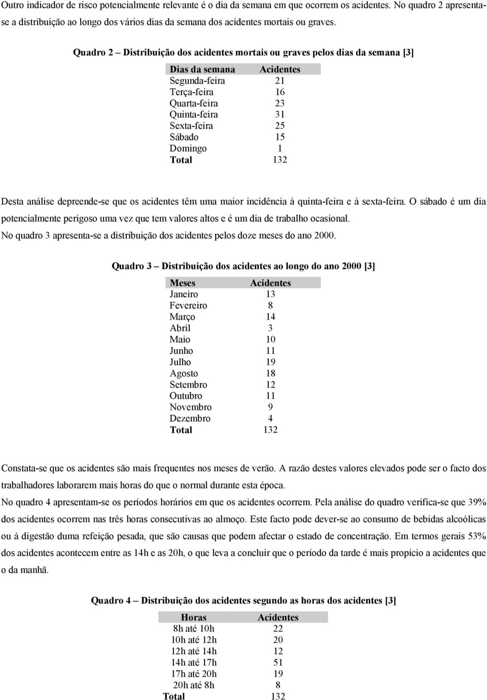 Quadro 2 Distribuição dos acidentes mortais ou graves pelos dias da semana [] Dias da semana Acidentes Segunda-feira 21 Terça-feira 16 Quarta-feira 2 Quinta-feira 1 Sexta-feira 25 Sábado 15 Domingo 1