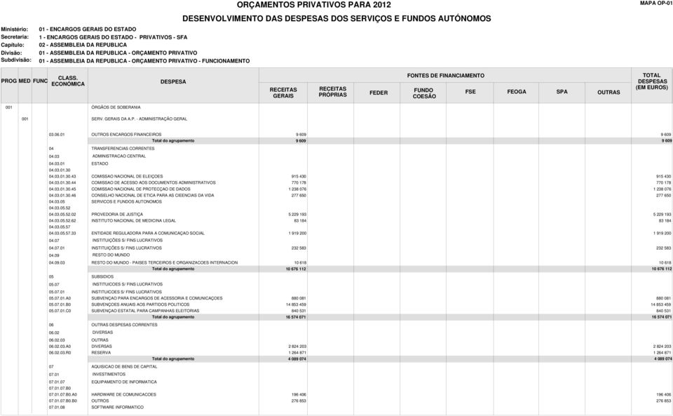 01 ENCARGOS FINANCEIROS 9 609 9 609 9 609 9 609 04 TRANSFERENCIAS CORRENTES 04.03 ADMINISTRACAO CENTRAL 04.03.01 ESTADO 04.03.01.30 