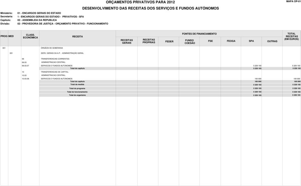 03.07 SERVICOS E S AUTONOMOS 5 229 193 5 229 193 5 229 193 5 229 193 10 TRANSFERENCIAS DE CAPITAL: 10.03 ADMINISTRACAO CENTRAL: 10.03.08 SERVICOS E S AUTONOMOS 100