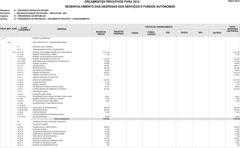 01.13 01.01.14 PESSOAL DOS QUADROS-REGIME DE FUNCAO PUBLICA PESSOAL CONTRATADO A TERMO PESSOAL EM QUALQUER OUTRA SITUACAO PESSOAL DOS GABINETES DA PR E SG SUBVENÇAO DOS EX-PRESIDENTES DA REPUBLICA