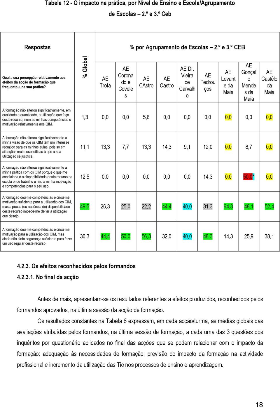 Vieira de Carvalh o AE Pedrou ços AE Levant e da Maia AE Gonçal o Mende s da Maia AE Castêlo da Maia A formação não alterou significativamente, em qualidade e quantidade, a utilização que faço deste