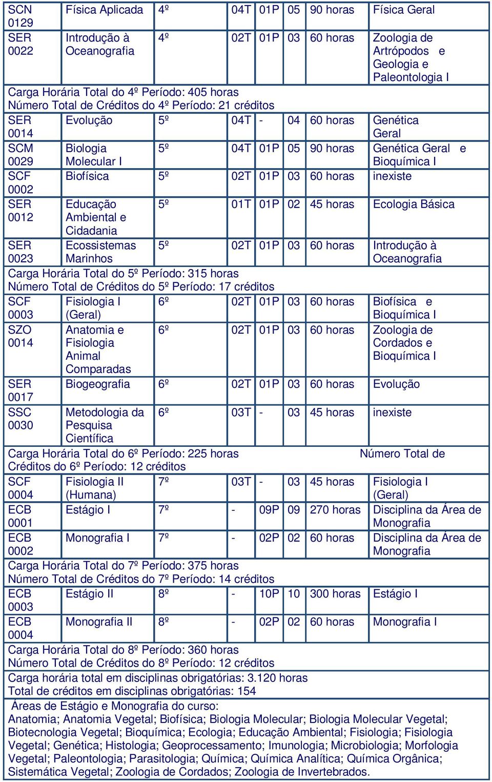 Básica 0012 Ambiental e Cidadania 0023 Ecossistemas Marinhos 5º 02T 01P 03 60 horas Introdução à Carga Horária Total do 5º Período: 315 horas Número Total de Créditos do 5º Período: 17 créditos