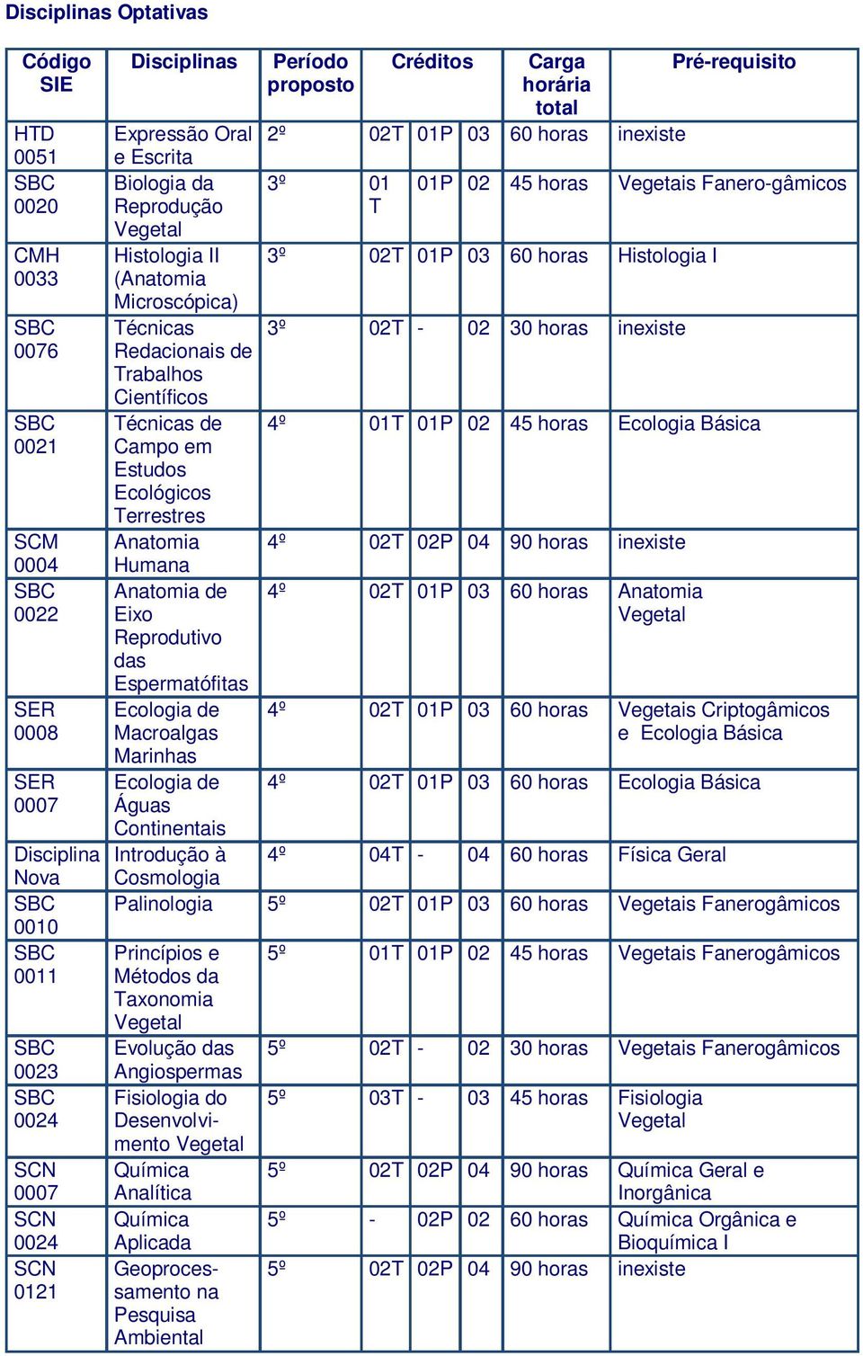 Redacionais de Trabalhos Científicos Técnicas de 4º 01T 01P 02 45 horas Ecologia Básica Campo em Estudos Ecológicos Terrestres Anatomia 4º 02T 02P 04 90 horas inexiste Humana Anatomia de 4º 02T 01P