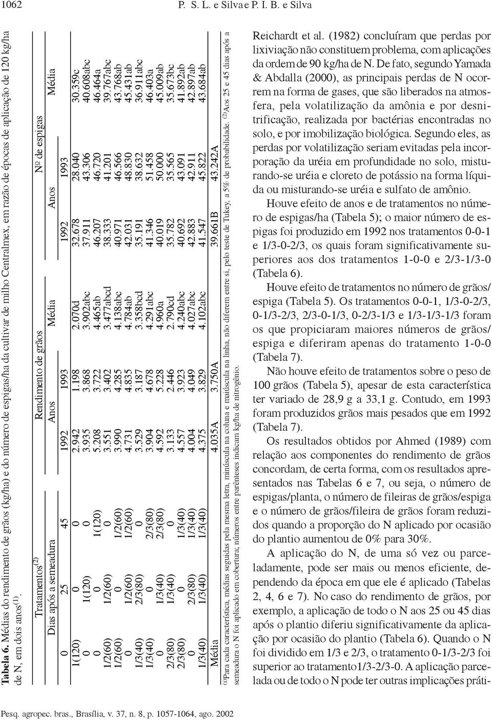 Tratamentos (2) Rendimento de grãos N O de espigas Média Dias após a semeadura Anos Média Anos 0 25 45 1992 1993 1992 1993 1(120) 0 0 2.942 1.198 2.070d 32.678 28.040 30.359c 0 1(120) 0 3.935 3.868 3.