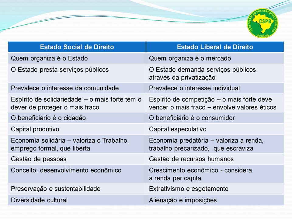 Diversidade cultural Estado Liberal de Direito Quem organiza é o mercado O Estado demanda serviços públicos através da privatização Prevalece o interesse individual Espírito de competição o mais