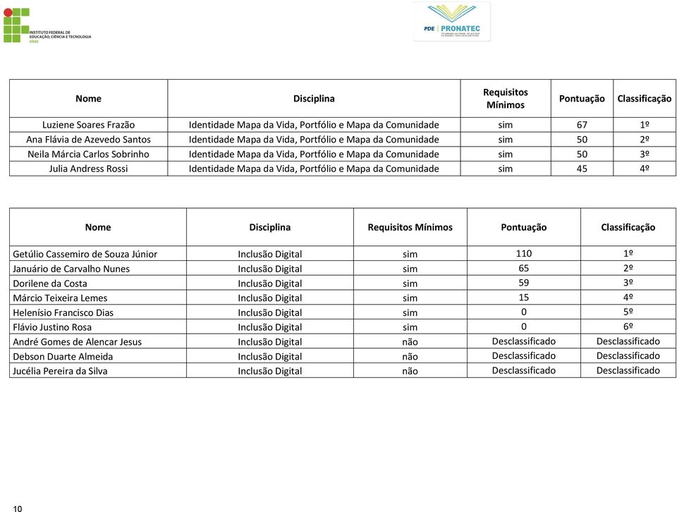 de Souza Júnior Inclusão Digital sim 110 1º Januário de Carvalho Nunes Inclusão Digital sim 65 2º Dorilene da Costa Inclusão Digital sim 59 3º Márcio Teixeira Lemes Inclusão Digital sim 15 4º
