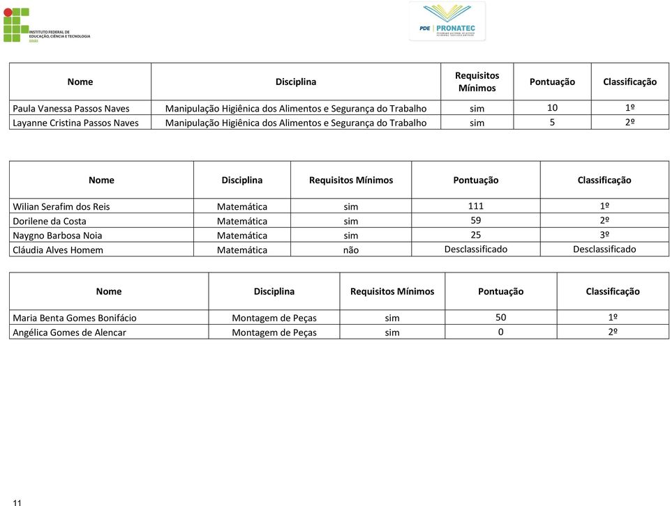 Dorilene da Costa Matemática sim 59 2º Naygno Barbosa Noia Matemática sim 25 3º Cláudia Alves Homem Matemática não