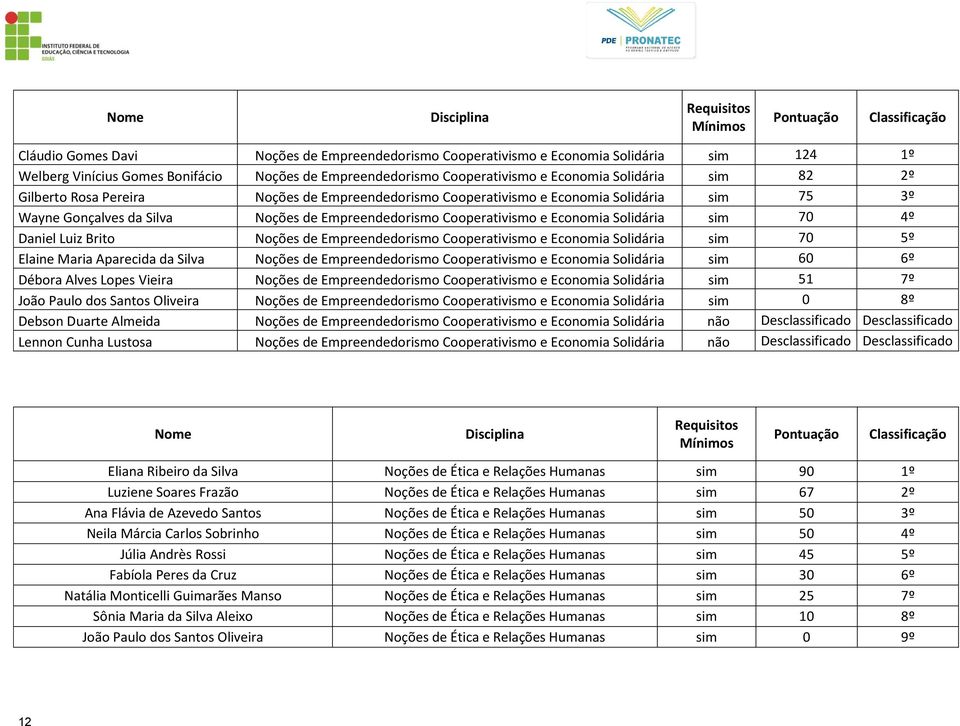 Daniel Luiz Brito Noções de Empreendedorismo Cooperativismo e Economia Solidária sim 70 5º Elaine Maria Aparecida da Silva Noções de Empreendedorismo Cooperativismo e Economia Solidária sim 60 6º