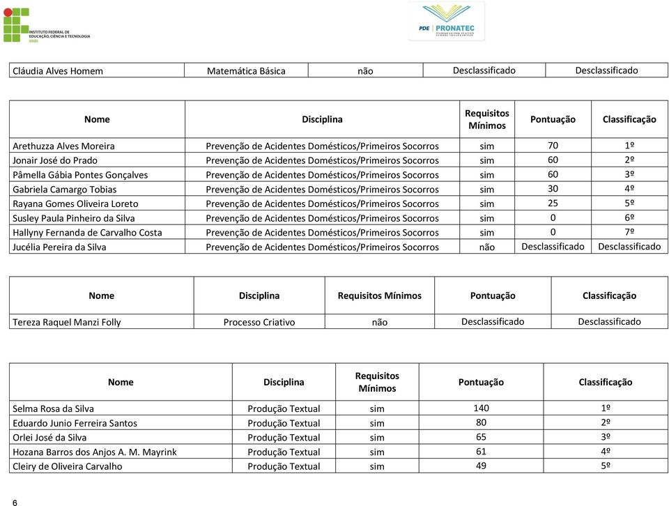 Domésticos/Primeiros Socorros sim 30 4º Rayana Gomes Oliveira Loreto Prevenção de Acidentes Domésticos/Primeiros Socorros sim 25 5º Susley Paula Pinheiro da Silva Prevenção de Acidentes