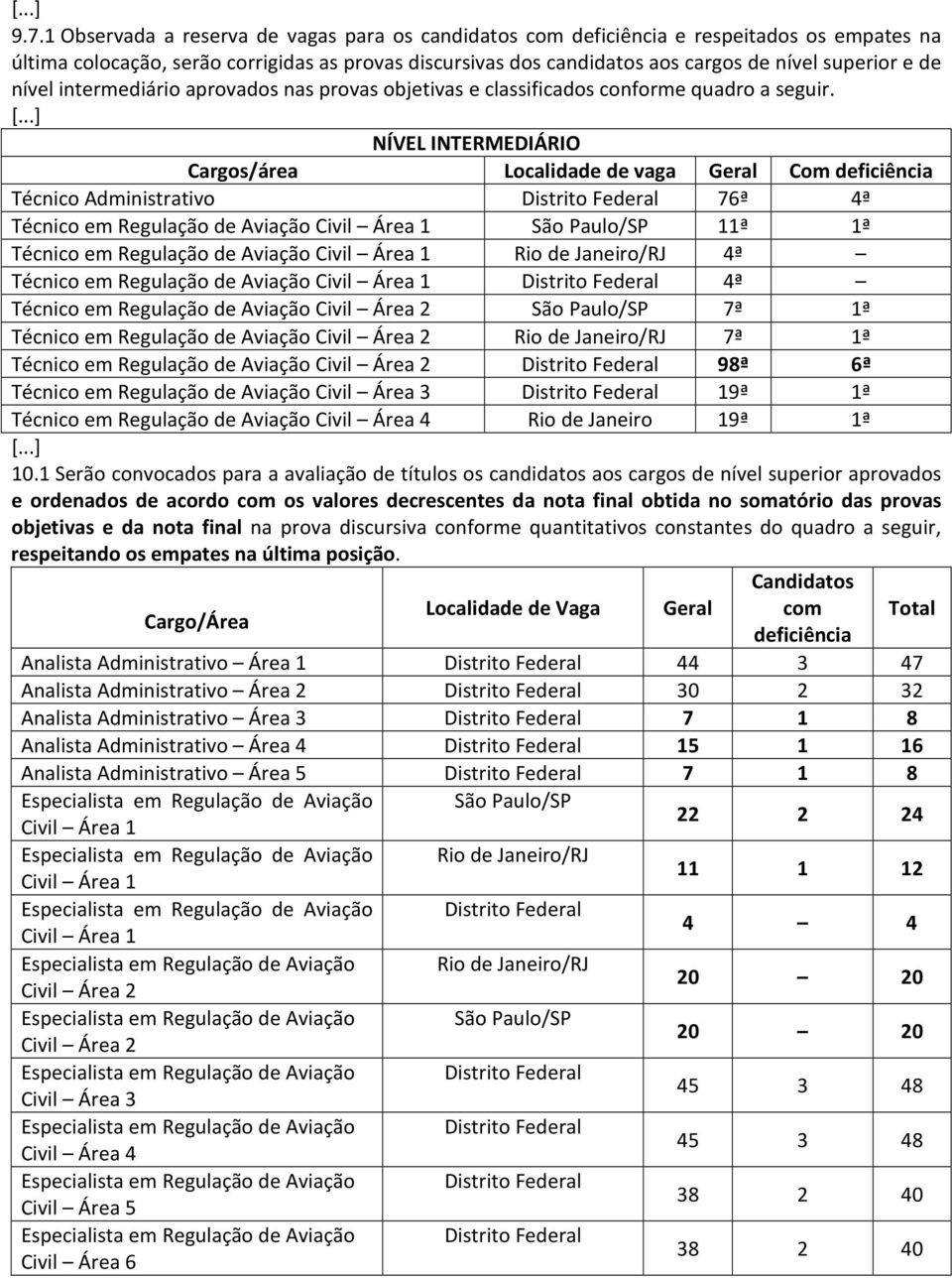 NÍVEL INTERMEDIÁRIO Cargos/área Localidade de vaga Geral Com deficiência Técnico Administrativo Distrito Federal 76ª 4ª Técnico em Regulação de Aviação Civil Área 1 São Paulo/SP 11ª 1ª Técnico em