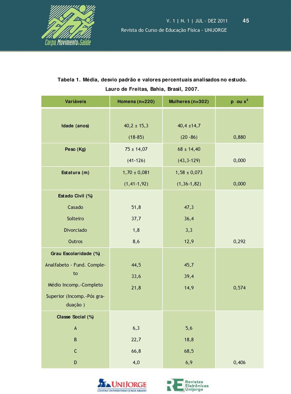 (20-86) 0,880 68 ± 14,40 (43,3-129) 0,000 1,58 ± 0,073 (1,36-1,82) 0,000 Estado Civil (%) Casado Solteiro Divorciado Outros Grau Escolaridade (%) Analfabeto - Fund.