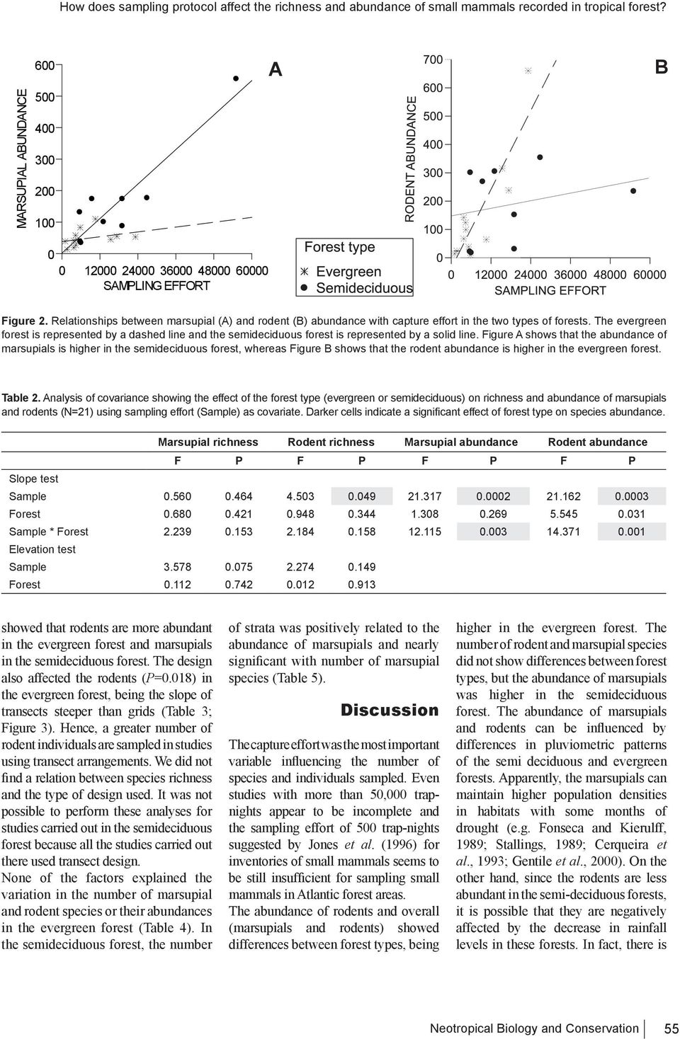 Relationships between marsupial (A) and rodent (B) abundance with capture effort in the two types of forests.