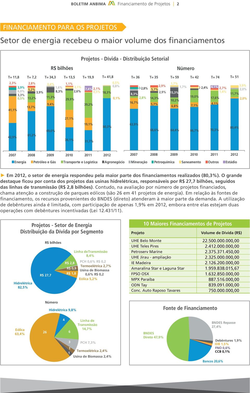 9,0% 7,%,4% 4,%,7%,4% 7,6% 4,%,9%,0%,7%,0% 7,% 4,9% 6,% 69,0% 6,% 9,%,7% 80,% 6,9% 68,6% 64,4% 66,7% 70,% 80,4% 007 008 009 00 0 0 007 008 009 00 0 0 Energia Petróleo e Gás Transporte e Logística