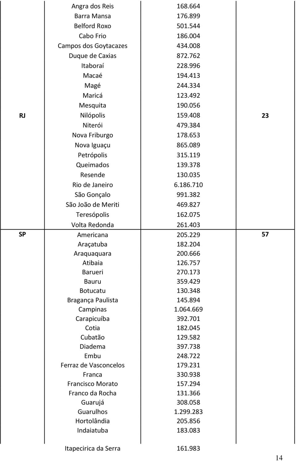 382 São João de Meriti 469.827 Teresópolis 162.075 Volta Redonda 261.403 Americana 205.229 Araçatuba 182.204 Araquaquara 200.666 Atibaia 126.757 Barueri 270.173 Bauru 359.429 Botucatu 130.