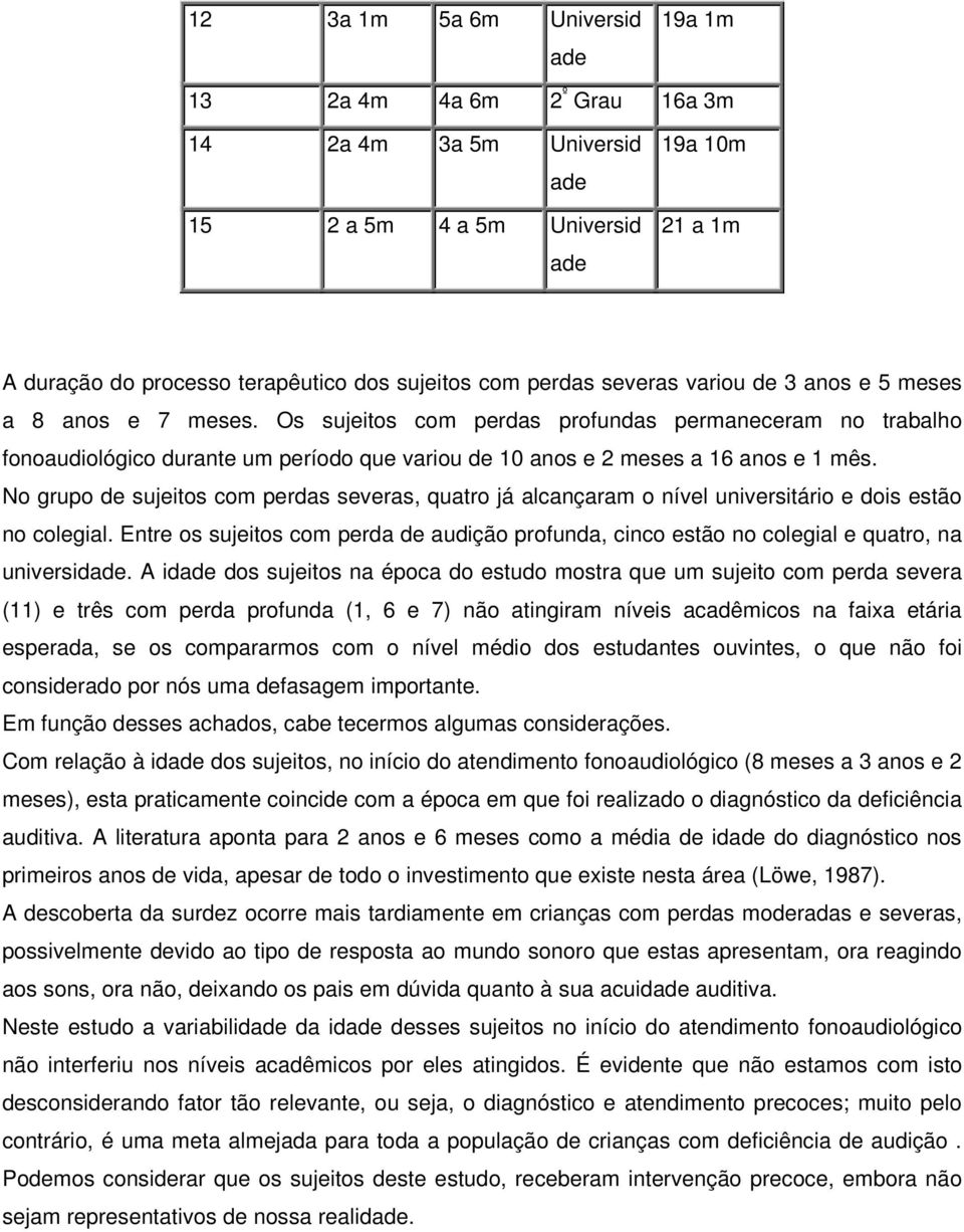 Os sujeitos com perdas profundas permaneceram no trabalho fonoaudiológico durante um período que variou de 10 anos e 2 meses a 16 anos e 1 mês.