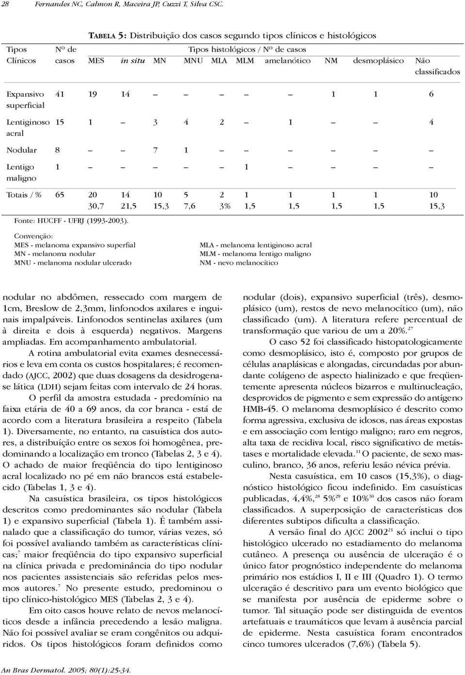 classificados Expansivo 41 19 14 1 1 6 superficial Lentiginoso 15 1 3 4 2 1 4 acral Nodular 8 7 1 Lentigo 1 1 maligno Totais / % 65 20 14 10 5 2 1 1 1 1 10 30,7 21,5 15,3 7,6 3% 1,5 1,5 1,5 1,5 15,3