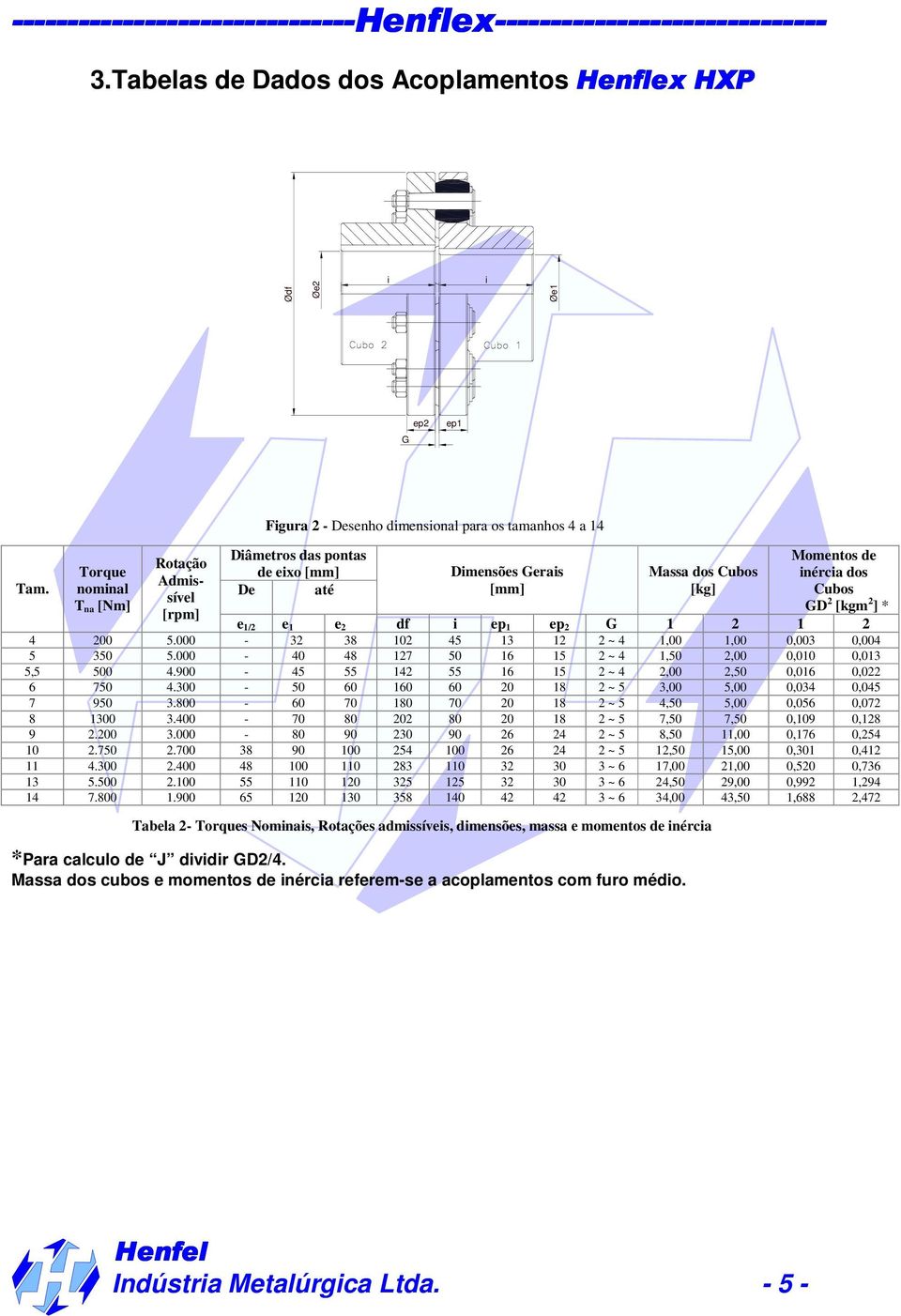 de inércia dos Cubos GD 2 [kgm 2 ] * e 1/2 e 1 e 2 df i ep 1 ep 2 G 1 2 1 2 4 200 5.000-32 38 102 45 13 12 2 ~ 4 1,00 1,00 0,003 0,004 5 350 5.