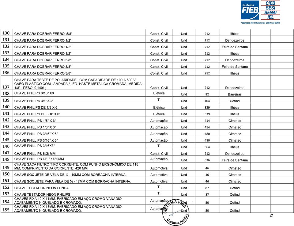 Civil Und 212 Feira de Santana 136 CHAVE PARA DOBRAR FERRO 3/8" Const. Civil Und 212 Ilhéus 137 CHAVE PARA TESTE DE POLARIDADE, COM CAPACIDADE DE 100 A 500 V. CABO PLÁSTICO COM LÂMPADA / LED.