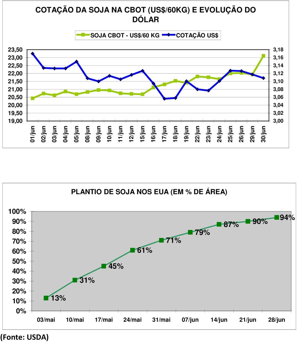 15/jun 16/jun 17/jun 18/jun 19/jun 22/jun 23/jun 24/jun 25/jun 26/jun 29/jun 30/jun PLANTIO DE SOJA NOS EUA (EM % DE ÁREA) 100% 90% 80%