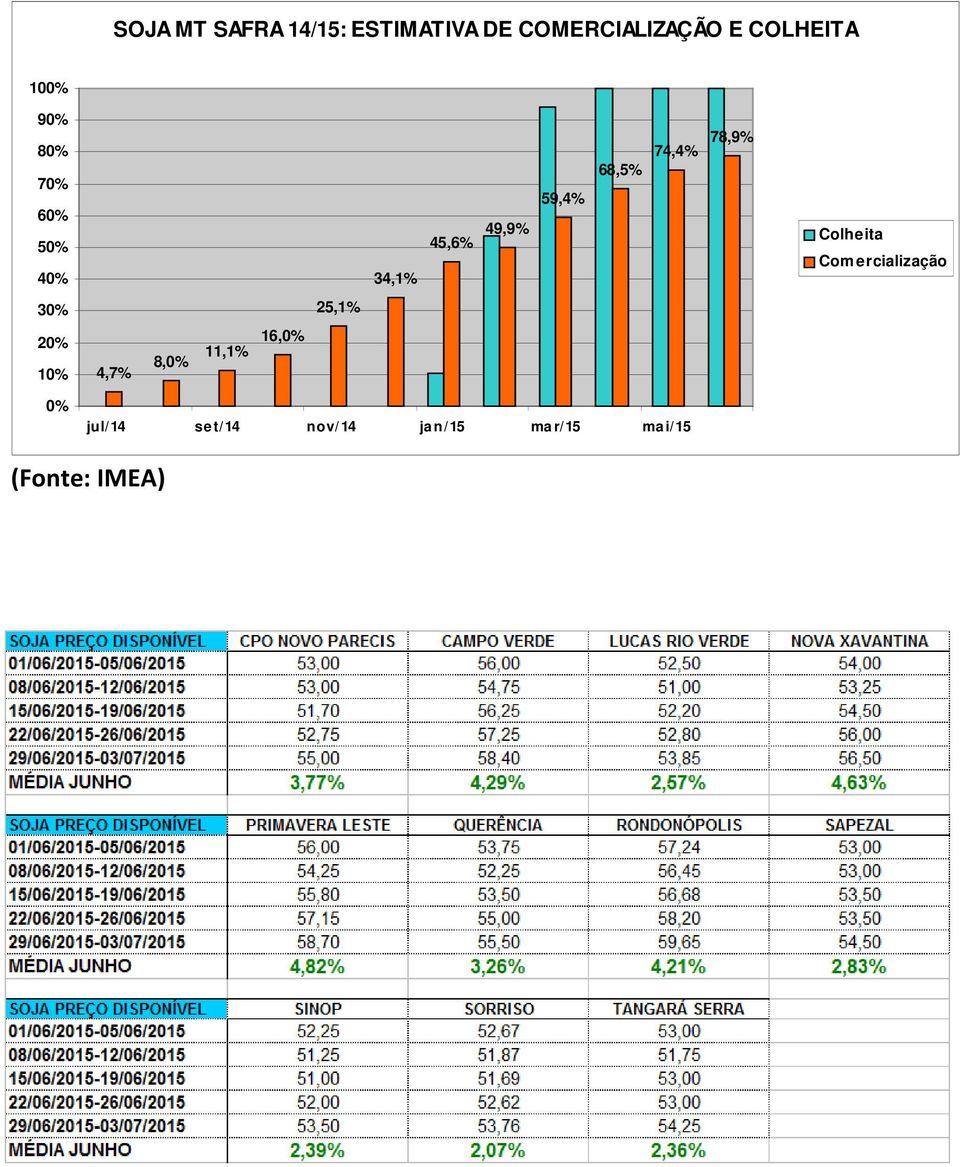 78,9% Colheita Comercialização 30% 25,1% 20% 10% 4,7% 8,0% 11,1%