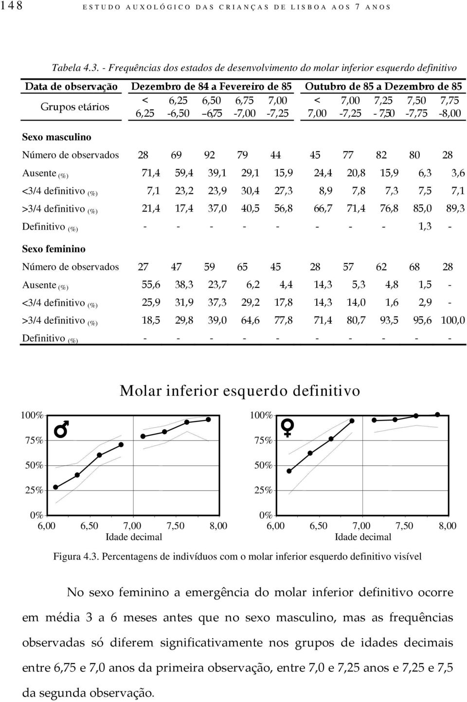 7,50 7,75 Grupos etários 6,25-6,50 6,75-7,00-7,25 7,00-7,25-7,50-7,75-8,00 Sexo masculino Número de observados 28 69 92 79 44 45 77 82 80 28 Ausente (%) 71,4 59,4 39,1 29,1 15,9 24,4 20,8 15,9 6,3