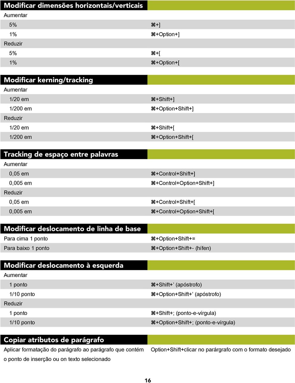 Modificar deslocamento de linha de base Para cima 1 ponto Para baixo 1 ponto +Option+Shift+= +Option+Shift+- (hífen) Modificar deslocamento à esquerda Aumentar 1 ponto +Shift+ (apóstrofo) 1/10 ponto