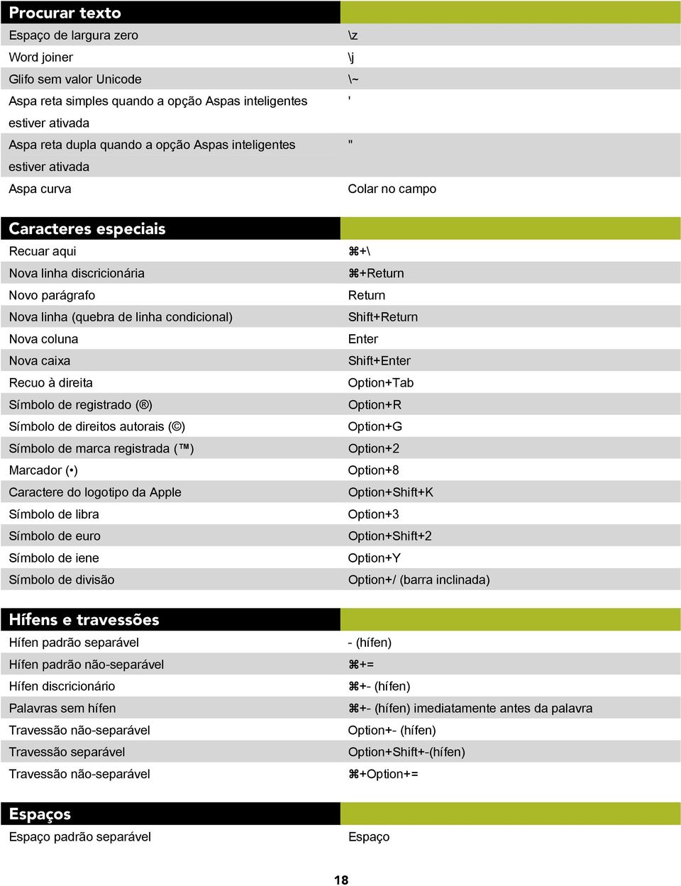 Recuo à direita Símbolo de registrado ( ) Símbolo de direitos autorais ( ) Símbolo de marca registrada ( ) Marcador ( ) Caractere do logotipo da Apple Símbolo de libra Símbolo de euro Símbolo de iene